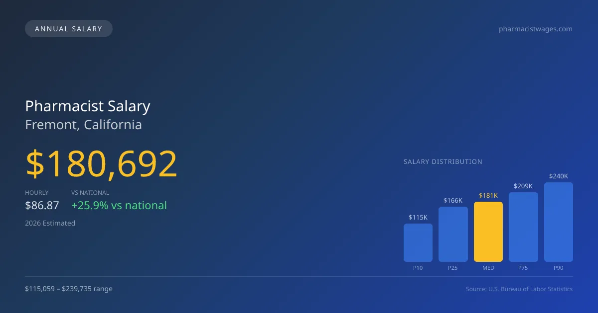 Pharmacist Salary in Fremont, CA — 2026 est., based on 2025 BLS
