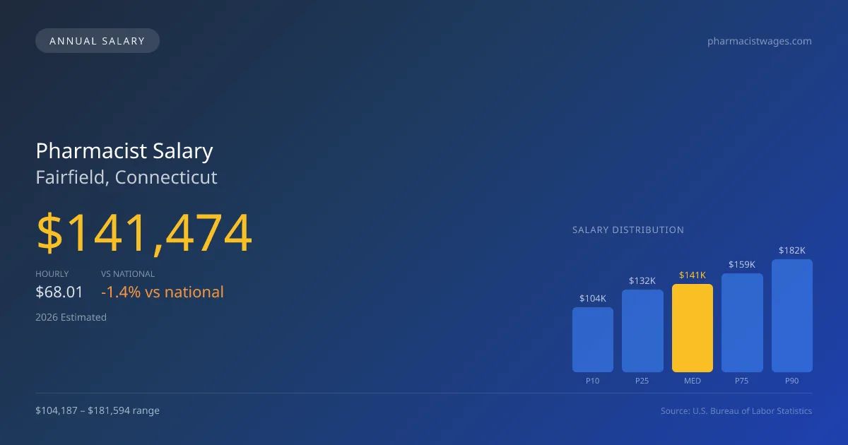 Pharmacist Salary in Fairfield, CT — 2026 est., based on 2025 BLS