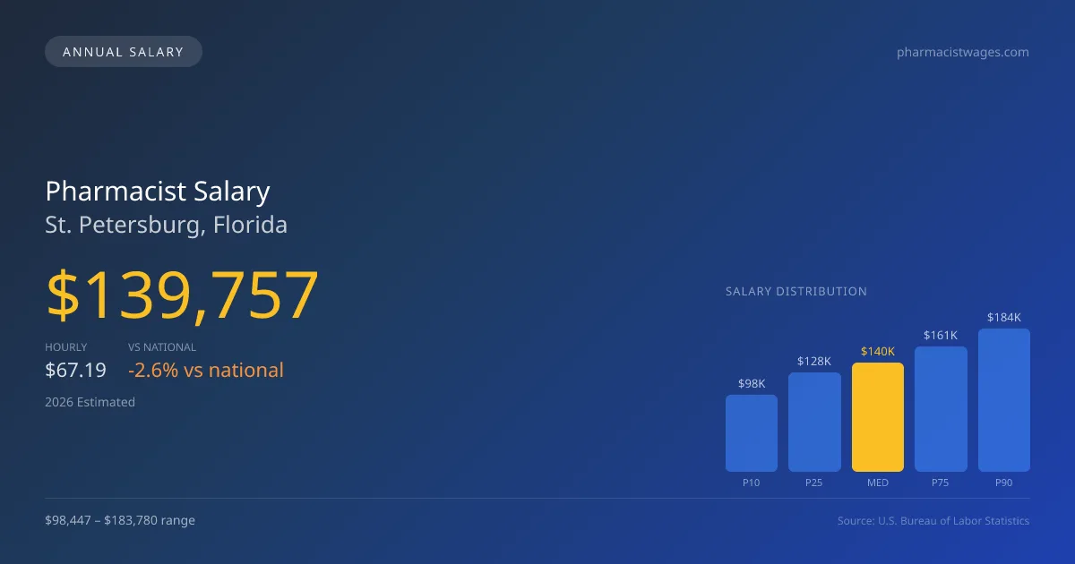 Pharmacist Salary in St. Petersburg, FL — 2026 est., based on 2025 BLS