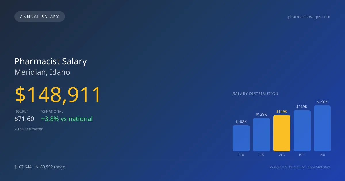 Pharmacist Salary in Meridian, ID — 2026 est., based on 2025 BLS