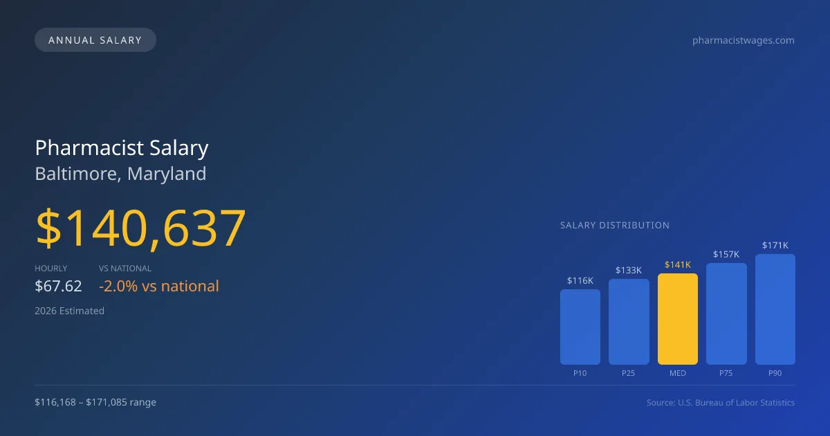 Pharmacist Salary in Baltimore, MD — 2026 est., based on 2025 BLS