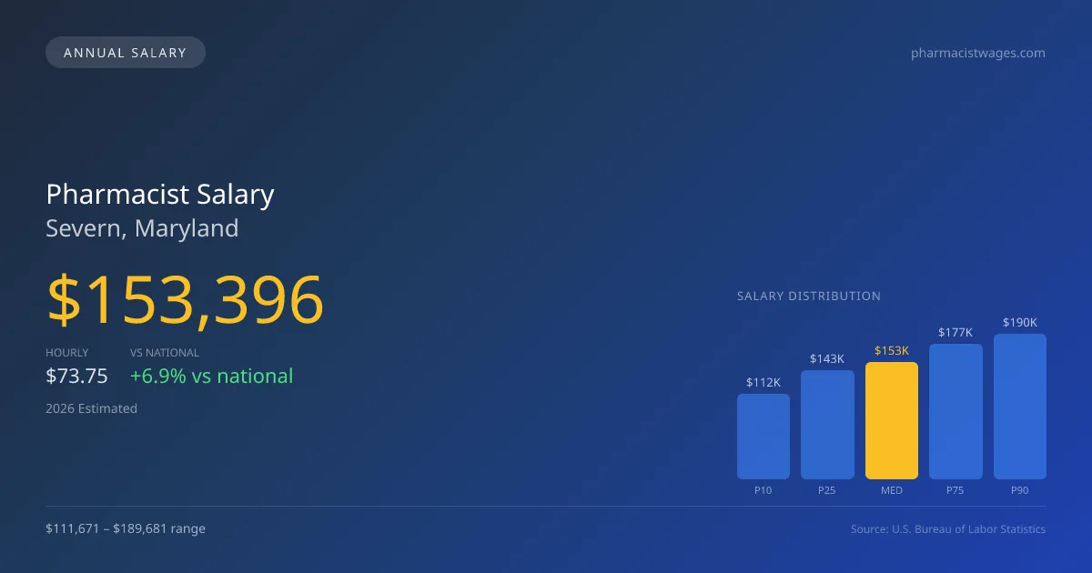 Pharmacist Salary in Severn, MD — 2026 est., based on 2025 BLS