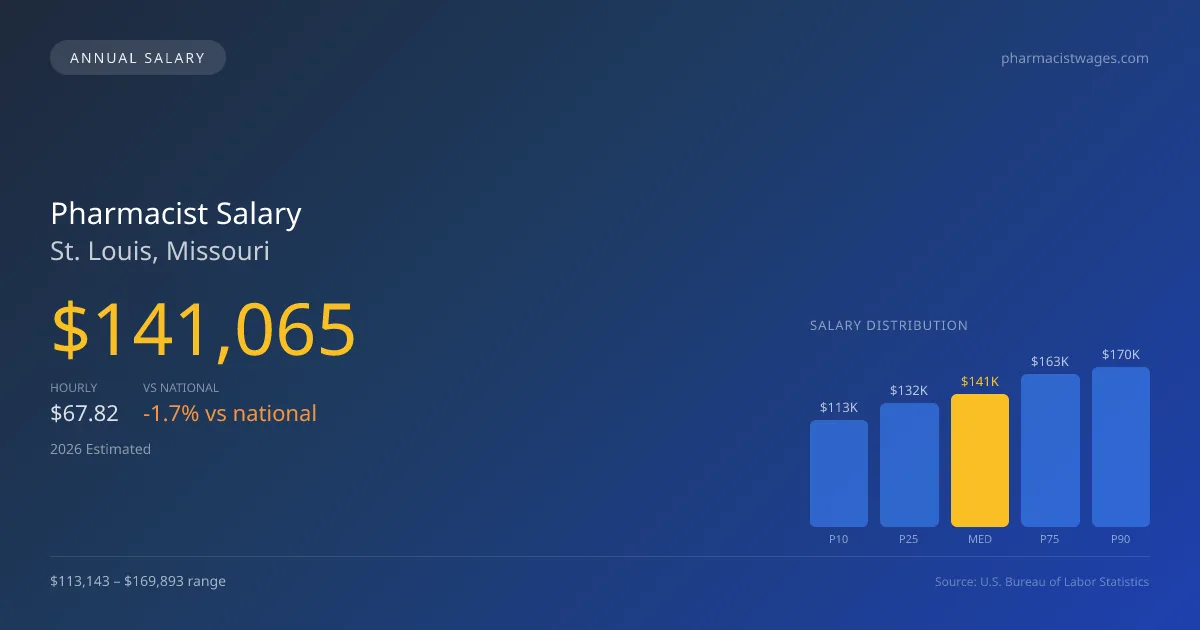 Pharmacist Salary in St. Louis, MO — 2026 est., based on 2025 BLS