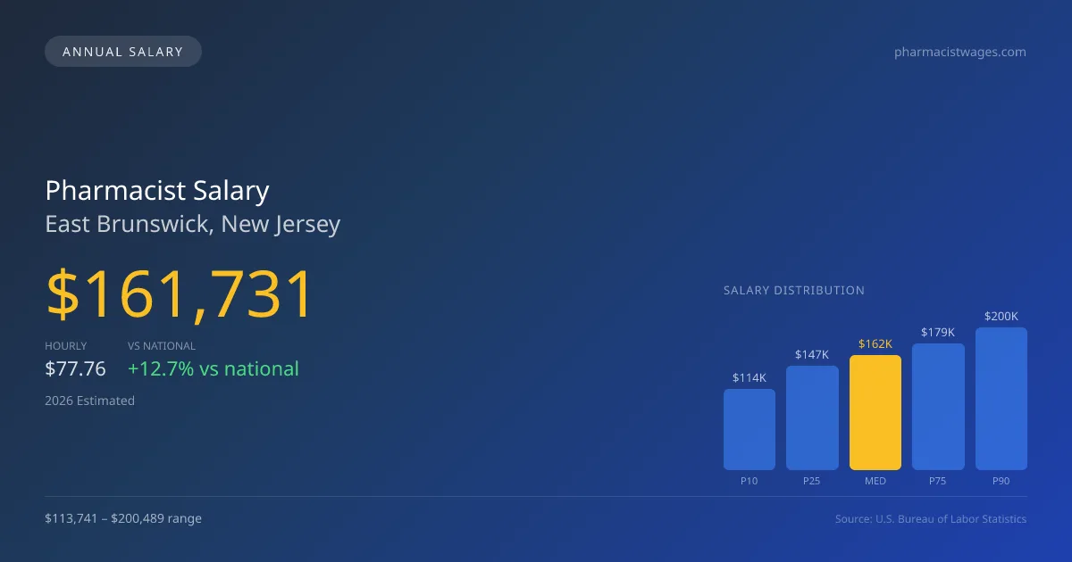 Pharmacist Salary in East Brunswick, NJ — 2026 est., based on 2025 BLS