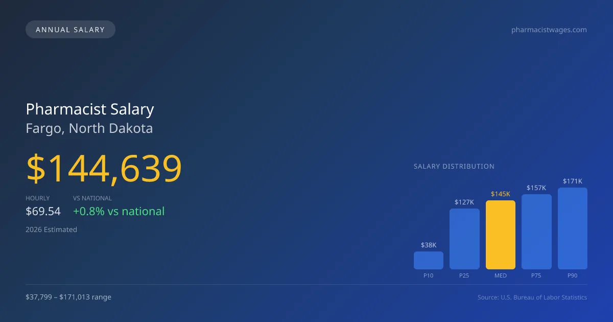 Pharmacist Salary in Fargo, ND — 2026 est., based on 2025 BLS