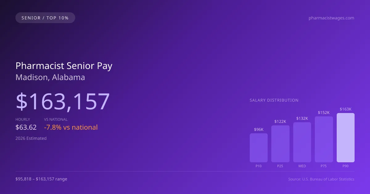 Pharmacist Senior Salary in Madison, AL — 2026 est., based on 2025 BLS