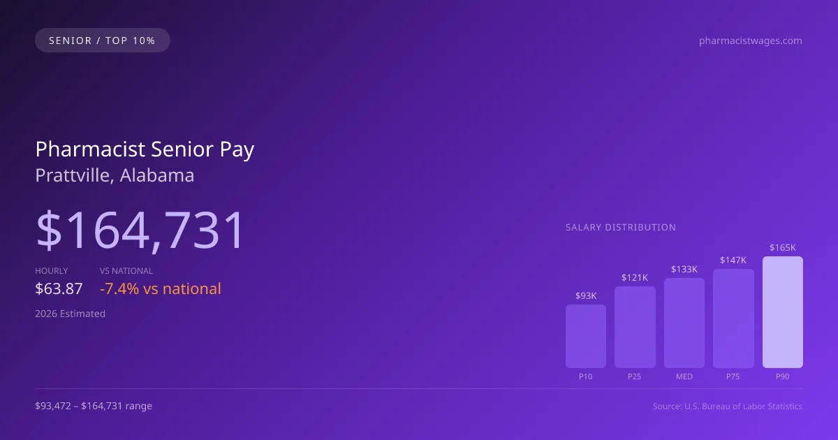 Pharmacist Senior Salary in Prattville, AL — 2026 est., based on 2025 BLS