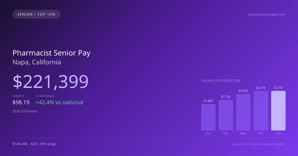 Pharmacist Senior Salary in Napa, CA — 2026 est., based on 2025 BLS