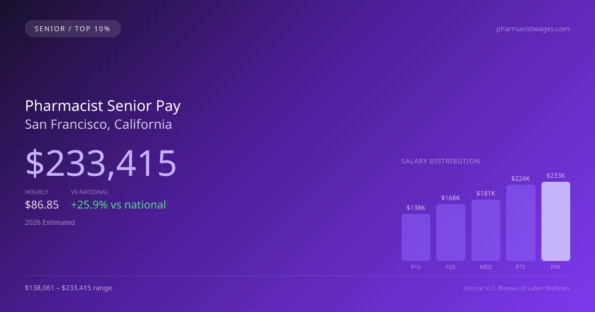 Pharmacist Senior Salary in San Francisco, CA — 2026 est., based on 2025 BLS