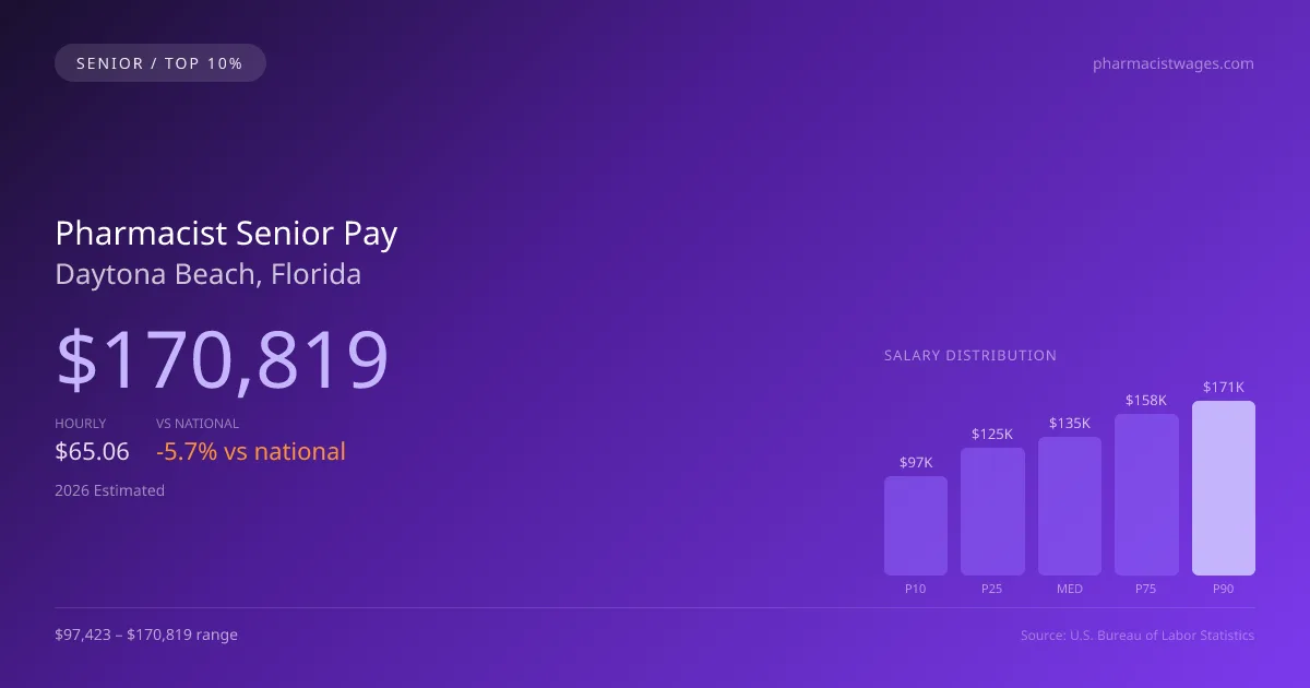 Pharmacist Senior Salary in Daytona Beach, FL — 2026 est., based on 2025 BLS