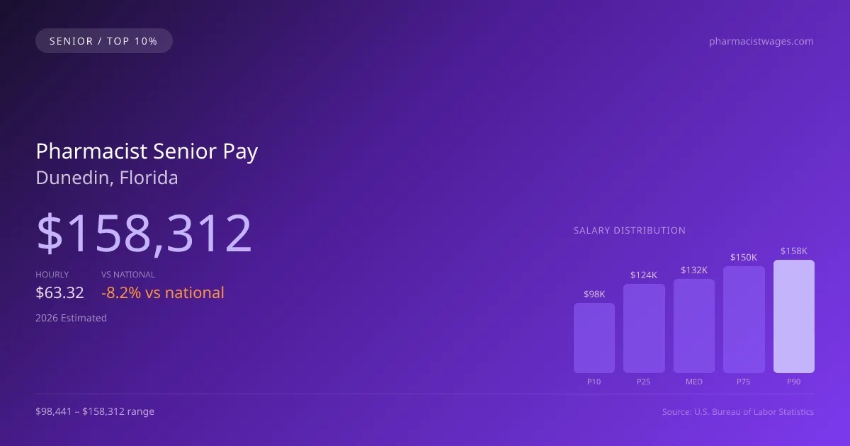 Pharmacist Senior Salary in Dunedin, FL — 2026 est., based on 2025 BLS