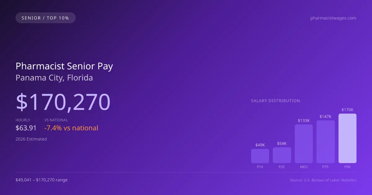 Pharmacist Senior Salary in Panama City, FL — 2026 est., based on 2025 BLS