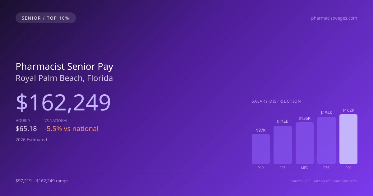 Pharmacist Senior Salary in Royal Palm Beach, FL — 2026 est., based on 2025 BLS