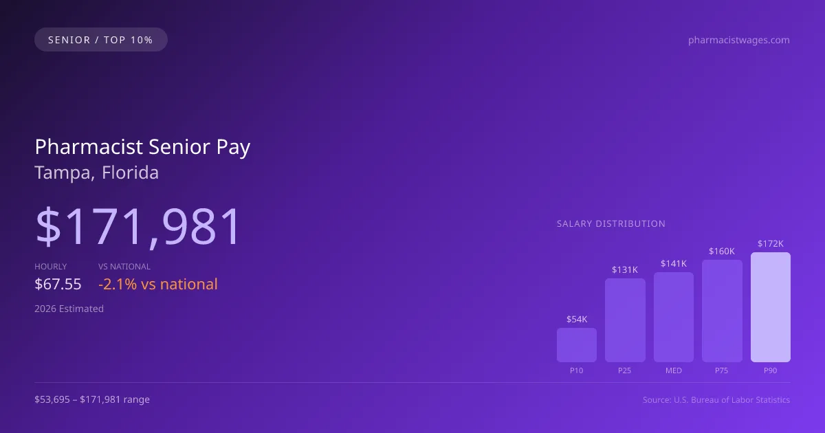 Pharmacist Senior Salary in Tampa, FL — 2026 est., based on 2025 BLS