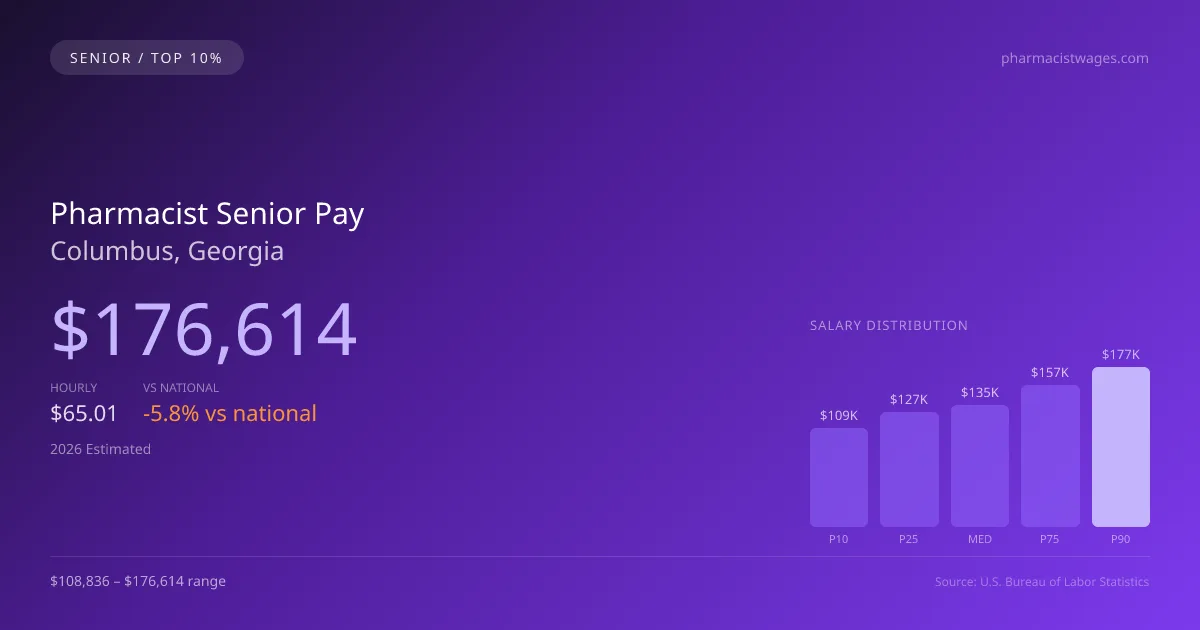 Pharmacist Senior Salary in Columbus, GA — 2026 est., based on 2025 BLS