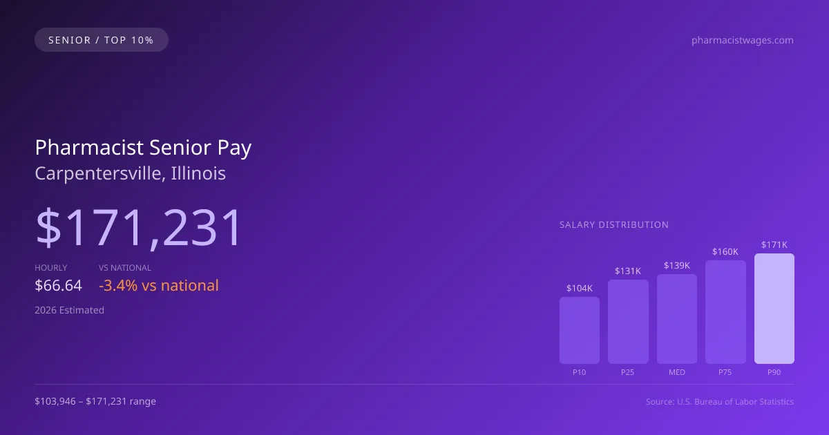 Pharmacist Senior Salary in Carpentersville, IL — 2026 est., based on 2025 BLS