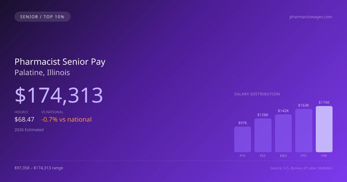 Pharmacist Senior Salary in Palatine, IL — 2026 est., based on 2025 BLS