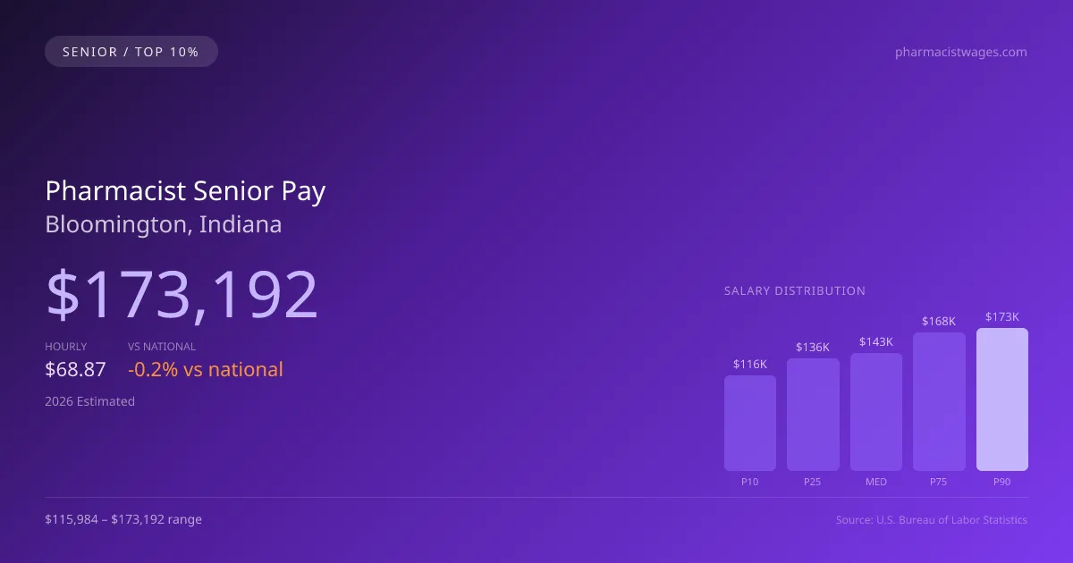Pharmacist Senior Salary in Bloomington, IN — 2026 est., based on 2025 BLS