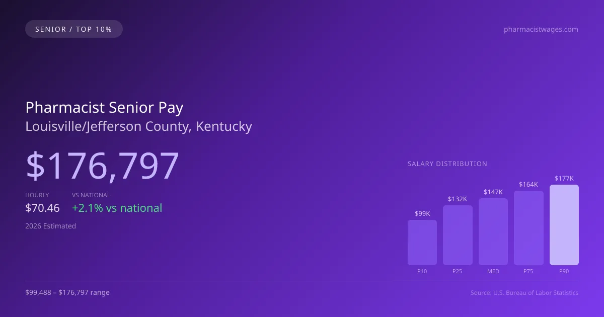 Pharmacist Senior Salary in Louisville/Jefferson County, KY — 2026 est., based on 2025 BLS