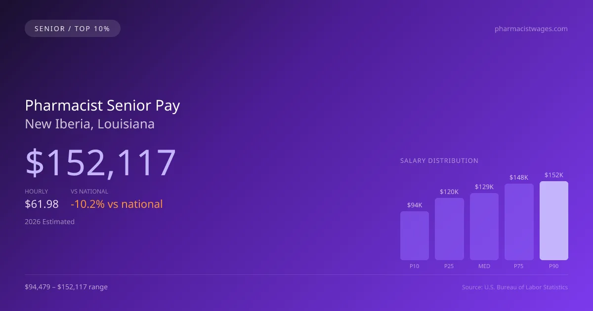 Pharmacist Senior Salary in New Iberia, LA — 2026 est., based on 2025 BLS