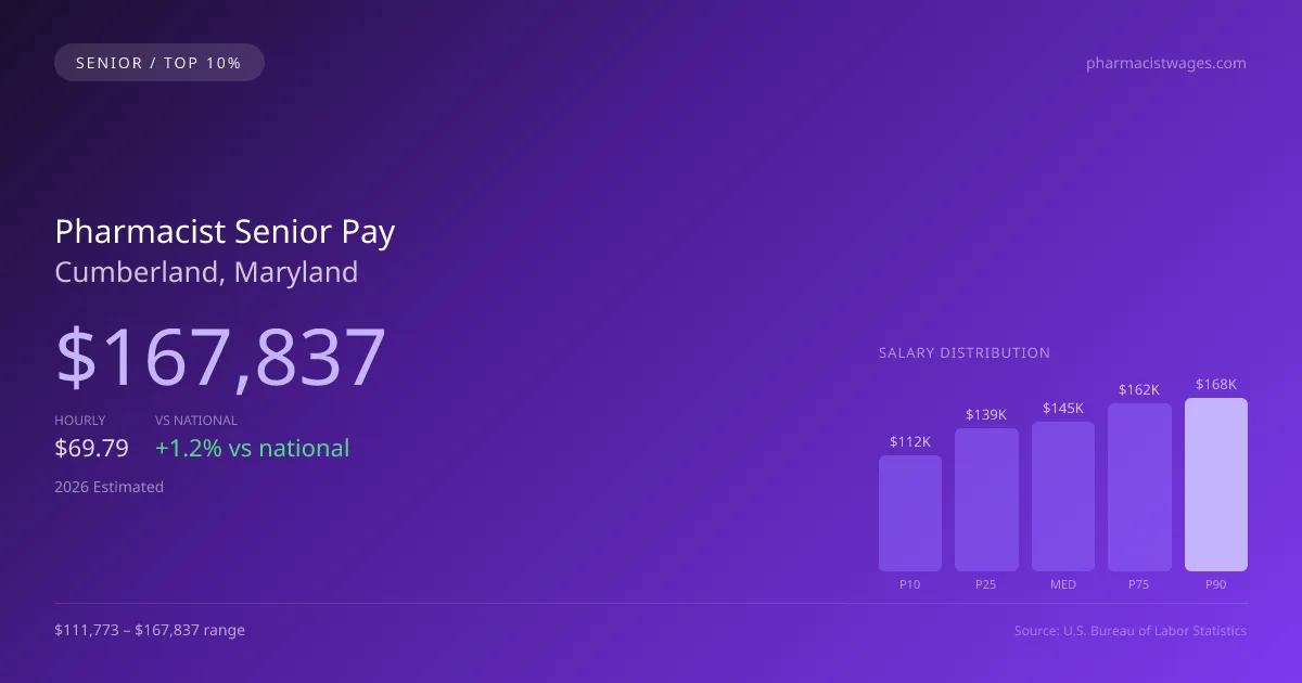 Pharmacist Senior Salary in Cumberland, MD — 2026 est., based on 2025 BLS