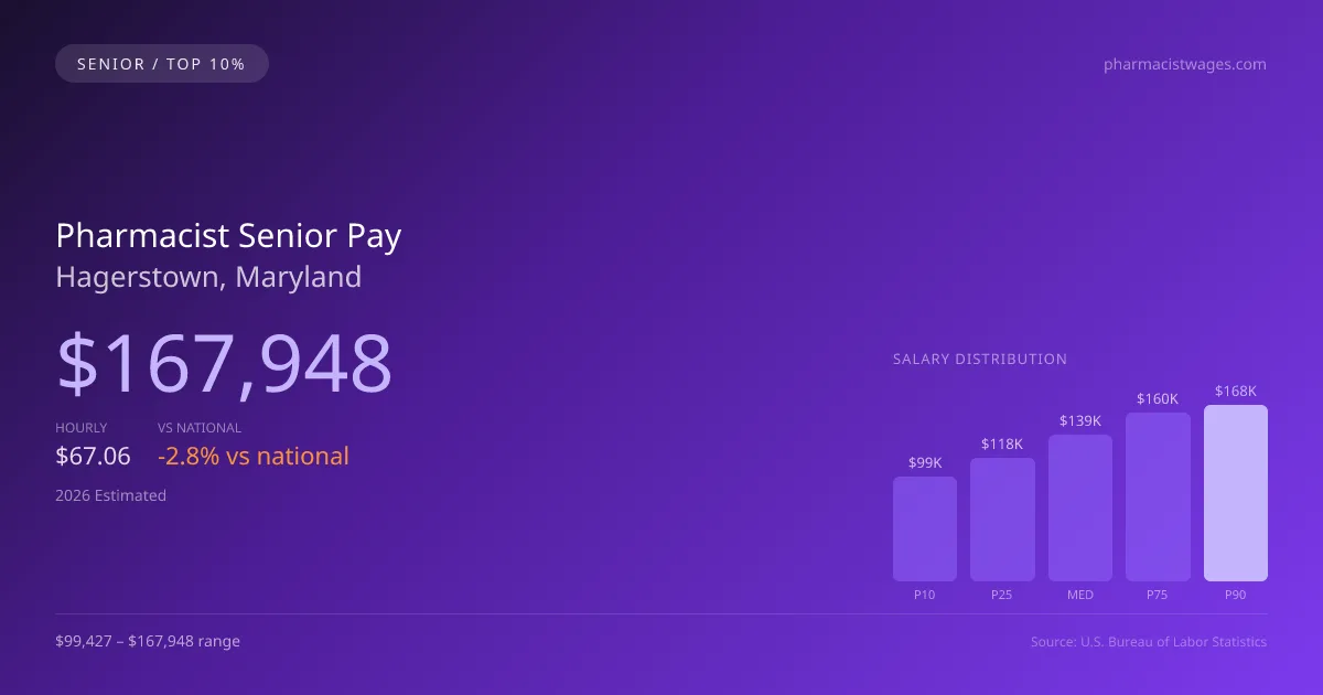 Pharmacist Senior Salary in Hagerstown, MD — 2026 est., based on 2025 BLS
