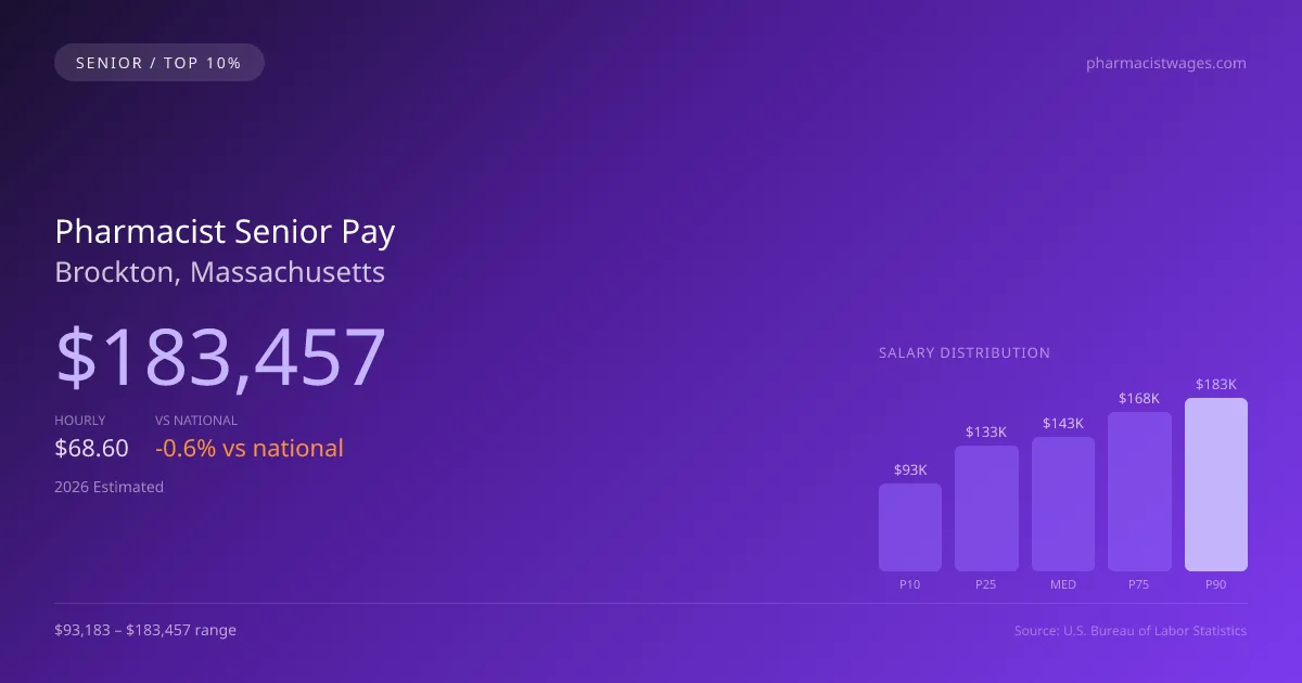 Pharmacist Senior Salary in Brockton, MA — 2026 est., based on 2025 BLS