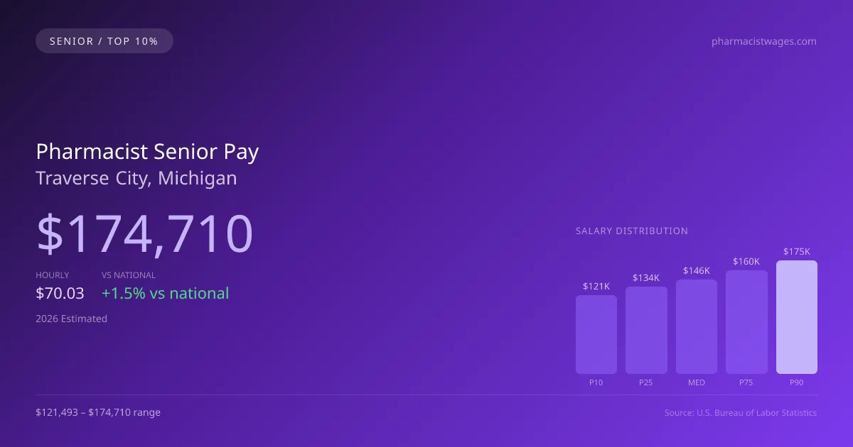 Pharmacist Senior Salary in Traverse City, MI — 2026 est., based on 2025 BLS
