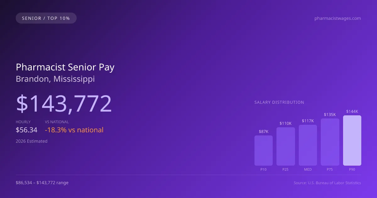Pharmacist Senior Salary in Brandon, MS — 2026 est., based on 2025 BLS