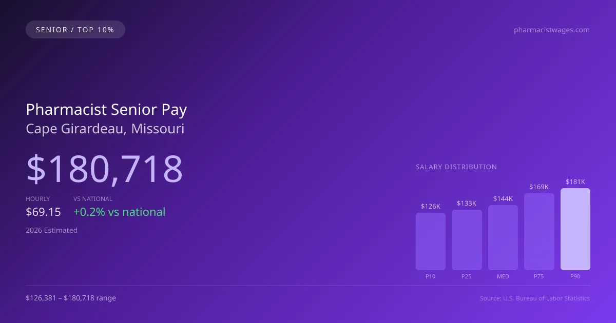 Pharmacist Senior Salary in Cape Girardeau, MO — 2026 est., based on 2025 BLS