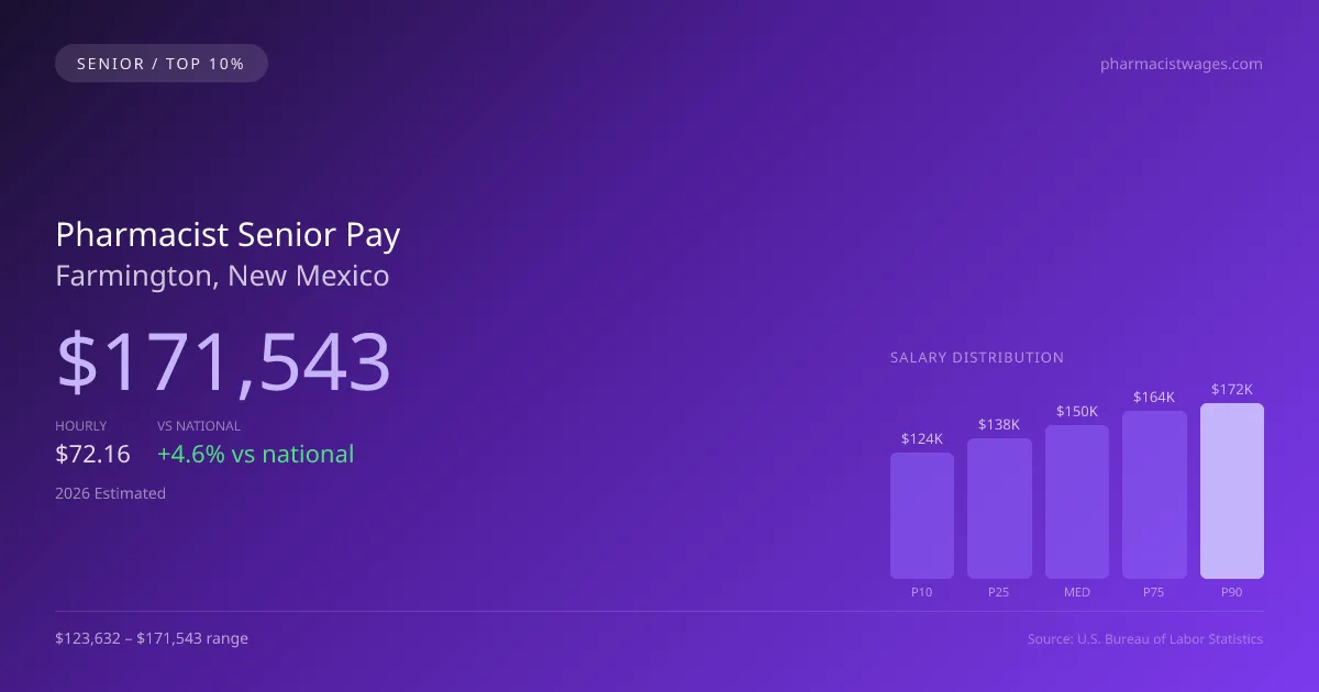 Pharmacist Senior Salary in Farmington, NM — 2026 est., based on 2025 BLS
