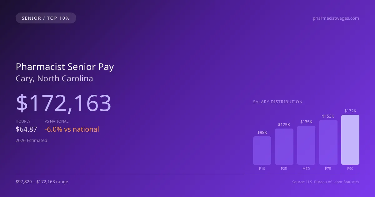 Pharmacist Senior Salary in Cary, NC — 2026 est., based on 2025 BLS