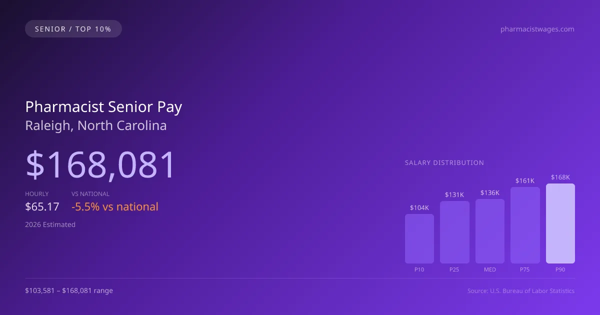 Pharmacist Senior Salary in Raleigh, NC — 2026 est., based on 2025 BLS