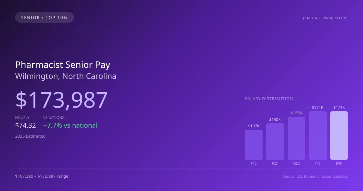 Pharmacist Senior Salary in Wilmington, NC — 2026 est., based on 2025 BLS
