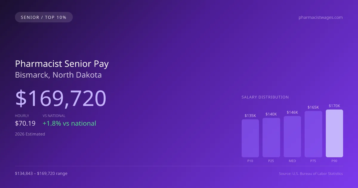 Pharmacist Senior Salary in Bismarck, ND — 2026 est., based on 2025 BLS