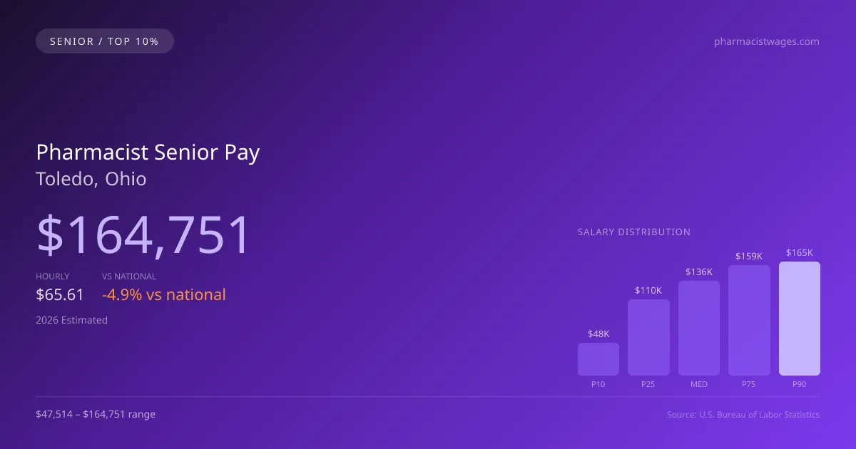 Pharmacist Senior Salary in Toledo, OH — 2026 est., based on 2025 BLS