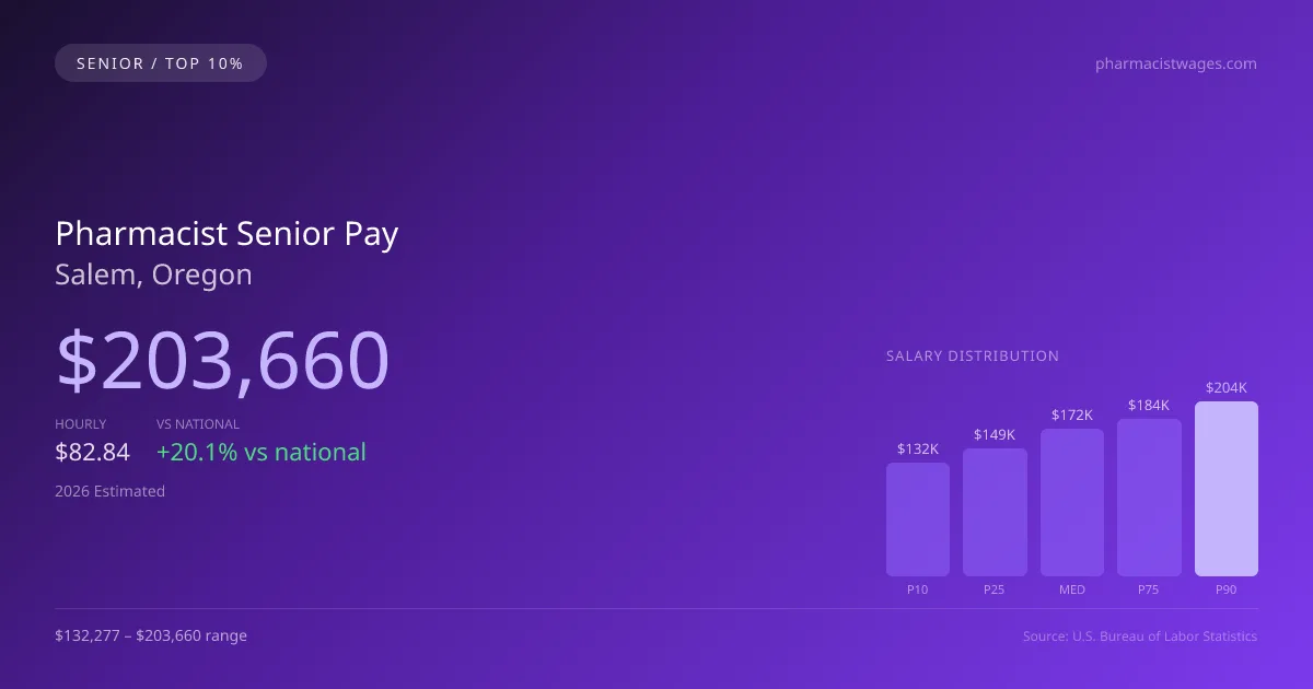 Pharmacist Senior Salary in Salem, OR — 2026 est., based on 2025 BLS