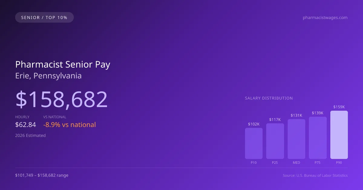 Pharmacist Senior Salary in Erie, PA — 2026 est., based on 2025 BLS