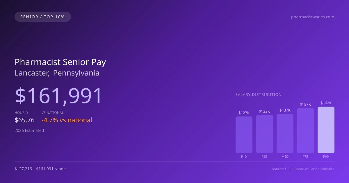 Pharmacist Senior Salary in Lancaster, PA — 2026 est., based on 2025 BLS