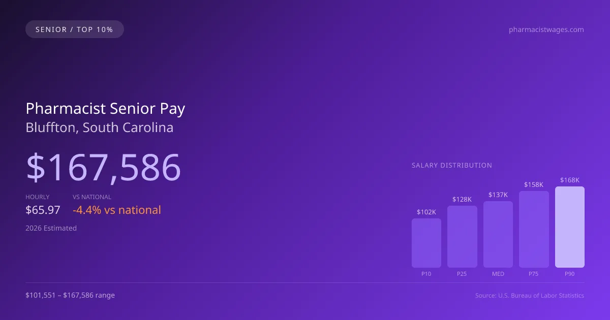 Pharmacist Senior Salary in Bluffton, SC — 2026 est., based on 2025 BLS