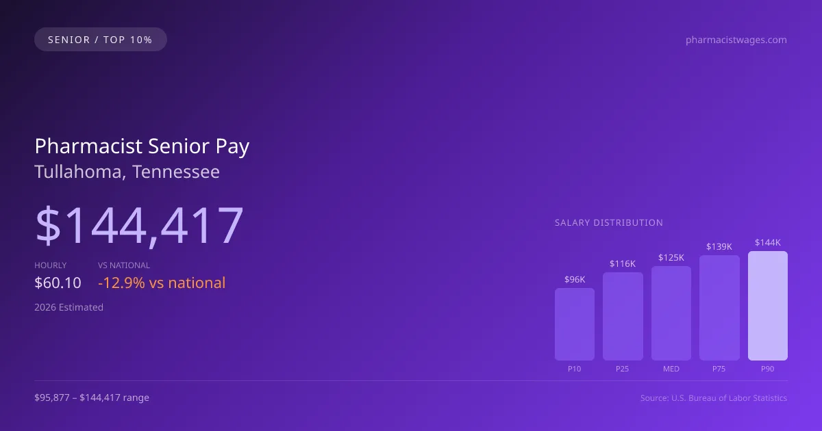 Pharmacist Senior Salary in Tullahoma, TN — 2026 est., based on 2025 BLS