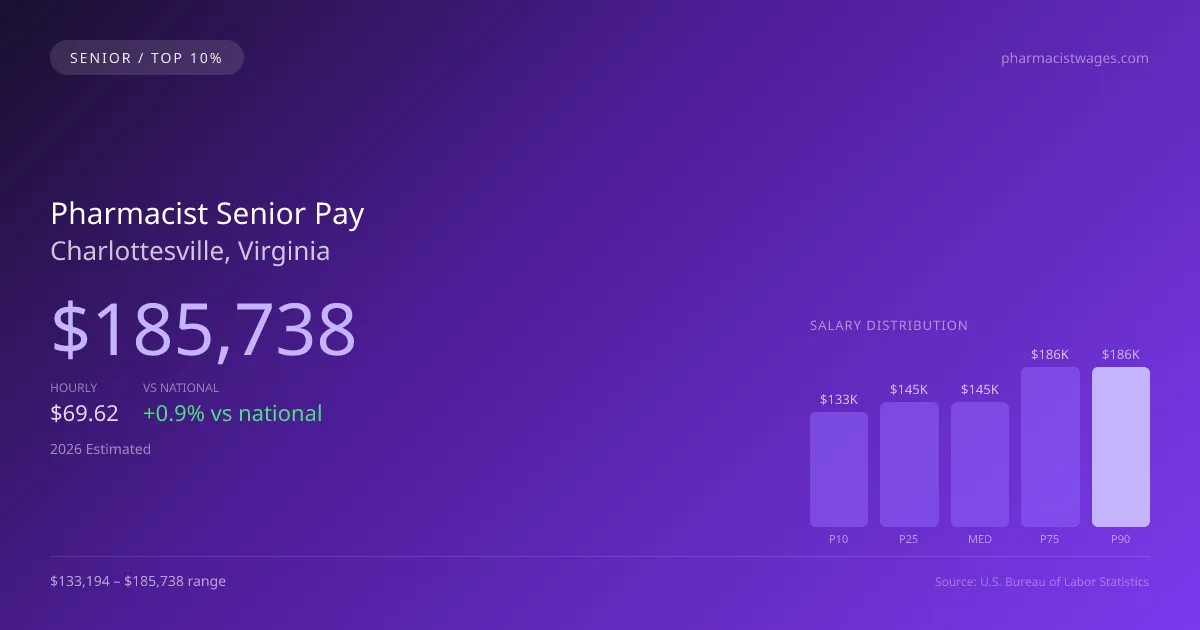 Pharmacist Senior Salary in Charlottesville, VA — 2026 est., based on 2025 BLS