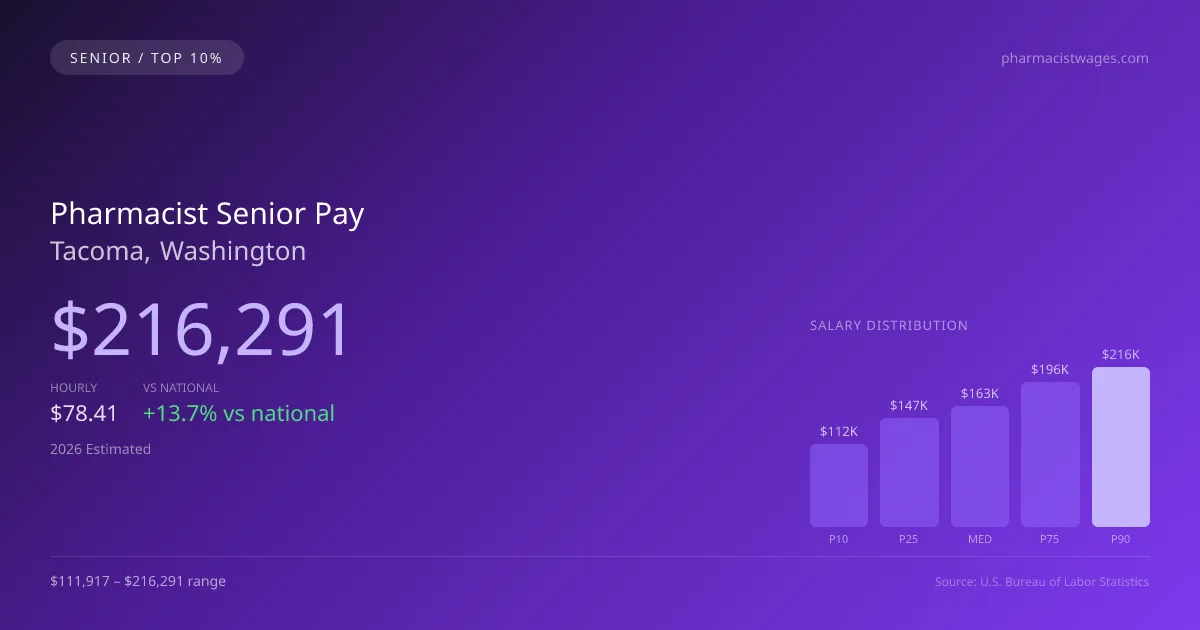 Pharmacist Senior Salary in Tacoma, WA — 2026 est., based on 2025 BLS