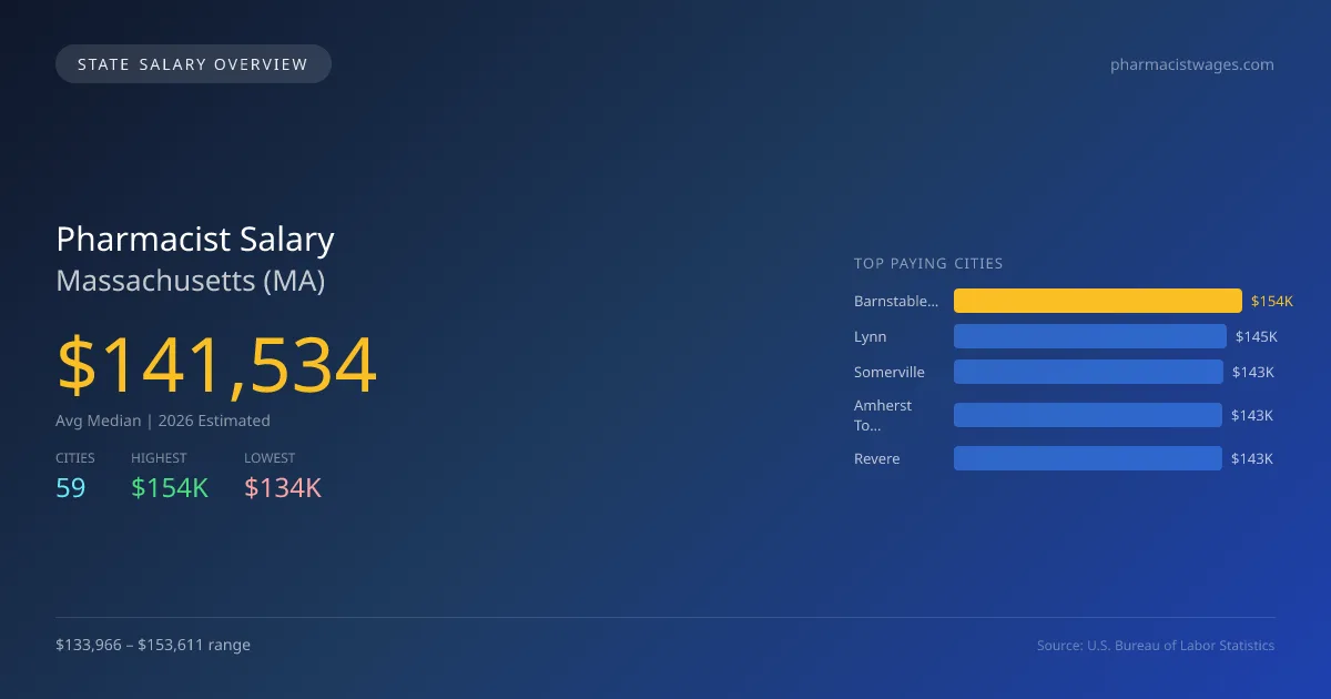 Pharmacist Salary in Massachusetts - 2025 BLS Data Infographic